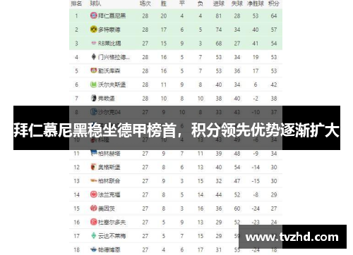 拜仁慕尼黑稳坐德甲榜首，积分领先优势逐渐扩大