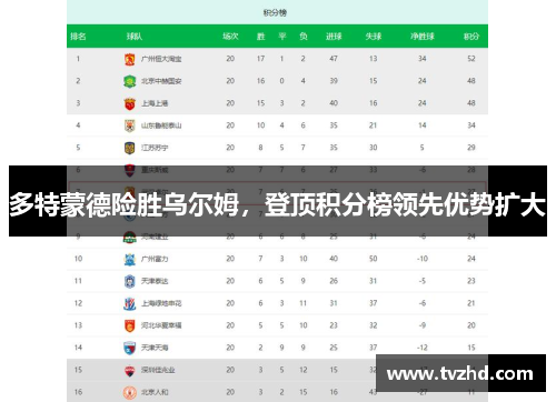 多特蒙德险胜乌尔姆，登顶积分榜领先优势扩大